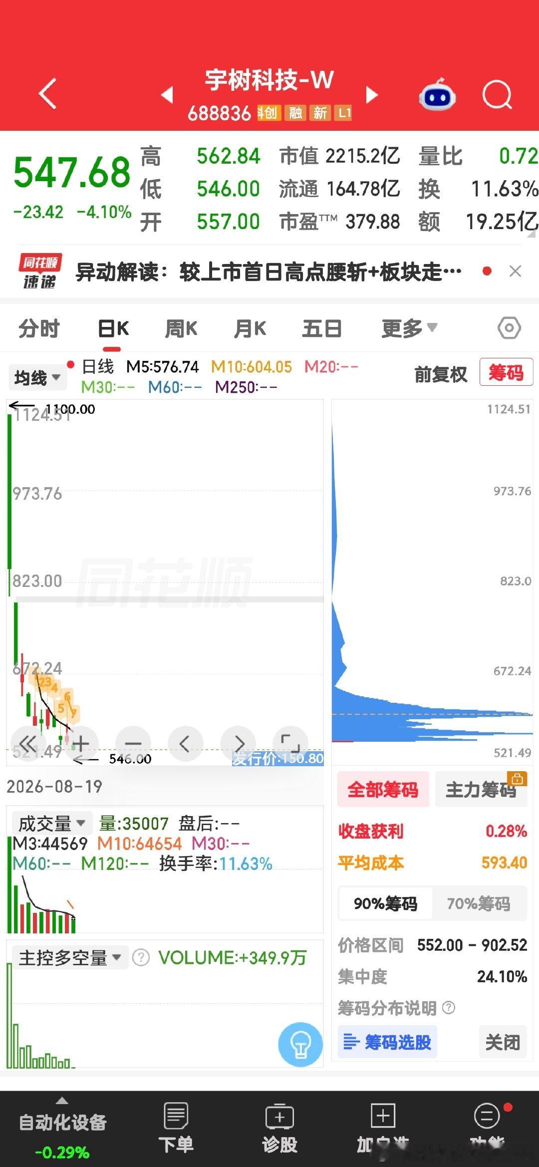 宇树股价己打骨折，不知道有多少人被挂在了树上？ ​