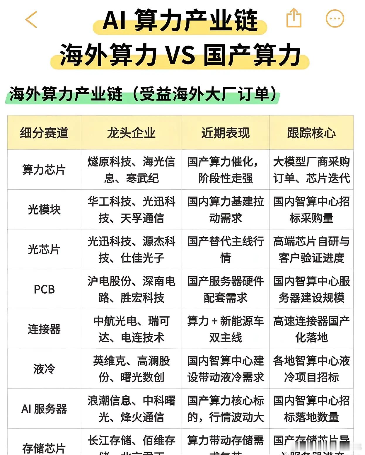 #a股##A股成交1.97万亿放量3248亿 ##微博视频号迎新计划##外围扰动不改A股内在韧性# 算力赛道两大主线：海外算力 VS 国产算力，一次讲透
 
AI持续升温，算力成为市场核心主线，但多数人分不清海外算力和国产算力两条逻辑，两者资金炒作、行情节奏完全不同。
 
一、海外算力（业绩驱动）
 
依托海外大厂 ​