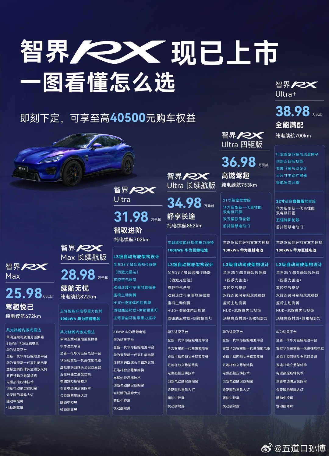 #智界RX正式官宣上市#一句话总结，智界RX 总共6个版本配置。价格25.98万-38.98万元。

看到这个价格，我第一反应不是“华为又来卷价格了”，而是觉得智界RX这次真正想卷的可能不是配置，而是整车能力，尤其是底盘能力。

过去大家聊鸿蒙智行，第一反应是什么？

不外乎智驾、鸿蒙座舱、华为生态等软性的东西

这次RX突然开始较真比较硬的方面，“底盘”。

343车身架构、50000+N·m/deg扭转刚度，前双叉臂、后五连杆，双腔空悬、双阀CDC，再找来前AMG体系的大师做调校。

这背后其实有个挺有意思的变化，华为（鸿蒙智行）正在从软的“给车装大脑”，慢慢往软硬兼修的“参与定义一台车”走。

因为真正难复制的，从来不是多装几个传感器，而是把车身、底盘、电驱、智驾这些原本各自为战的东西，捏成一个整体。

更有意思的是，智界RX又把L3架构提前塞进来了。

所以这台车真正的野心，可能不是“我比你多几个配置”，而是以前华为帮车企把车变聪明，现在是不是开始琢磨，怎么把车本身也做得更...