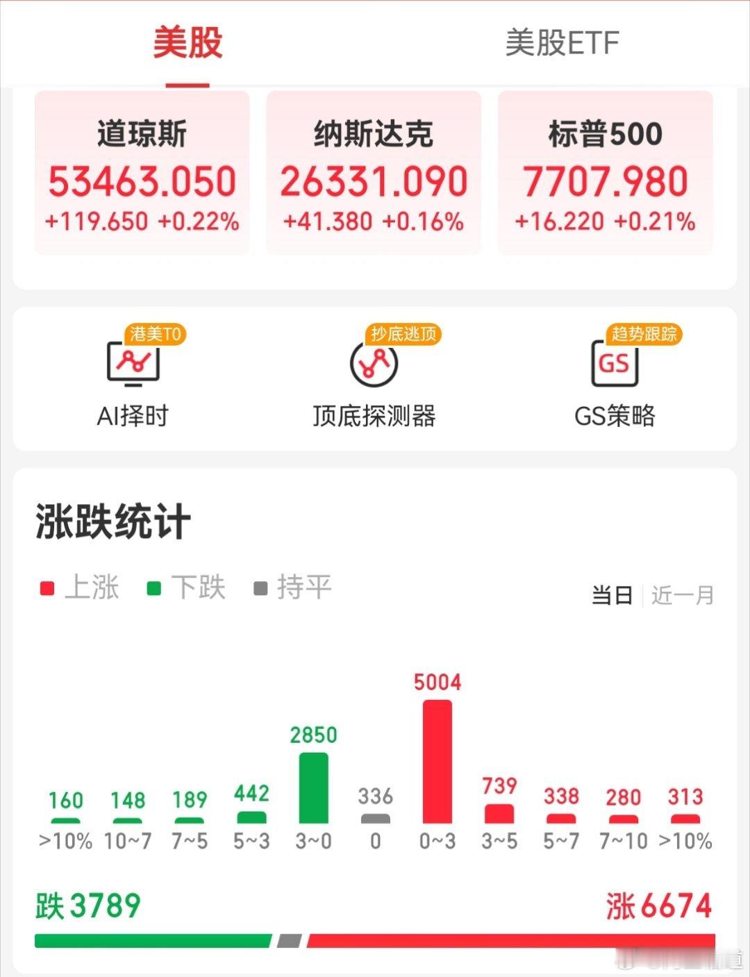 【周三外围市场：美股三大指数集体收涨 中概股龙头指数涨近1% 夜盘富时A50期指收涨】

        美股三大指数集体收涨，纳指涨0.16%，道指涨0.22%，标普500指数涨0.22%。“科技七巨头”中除英伟达外均录得上涨。

        利弗莫尔中概股龙头指数收涨0.9%。

        富时中国A50指数期货夜盘收涨0.39% ​