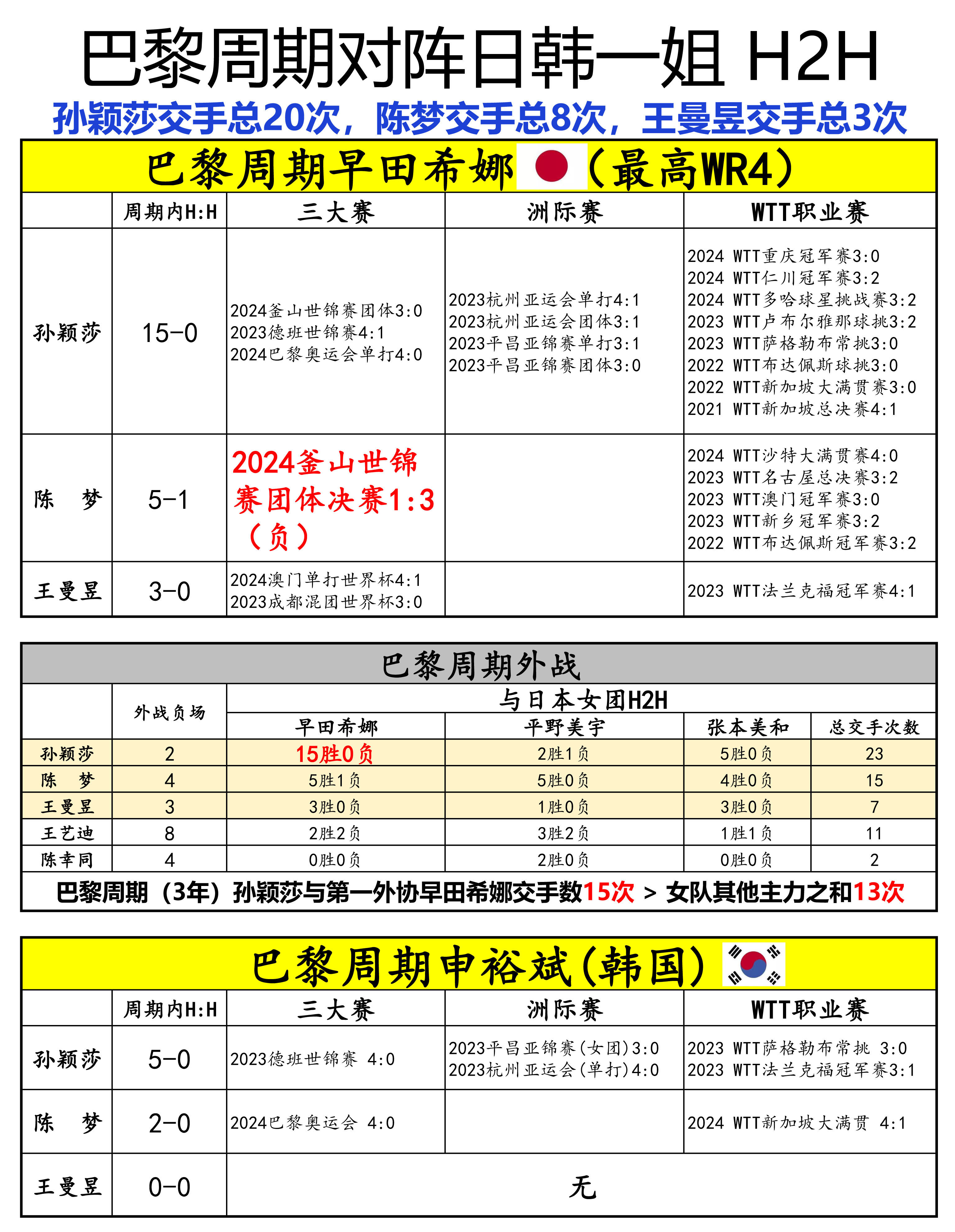 巴黎周期对阵日韩一姐 H2H
孙颖莎 15-0 早田希娜 ​