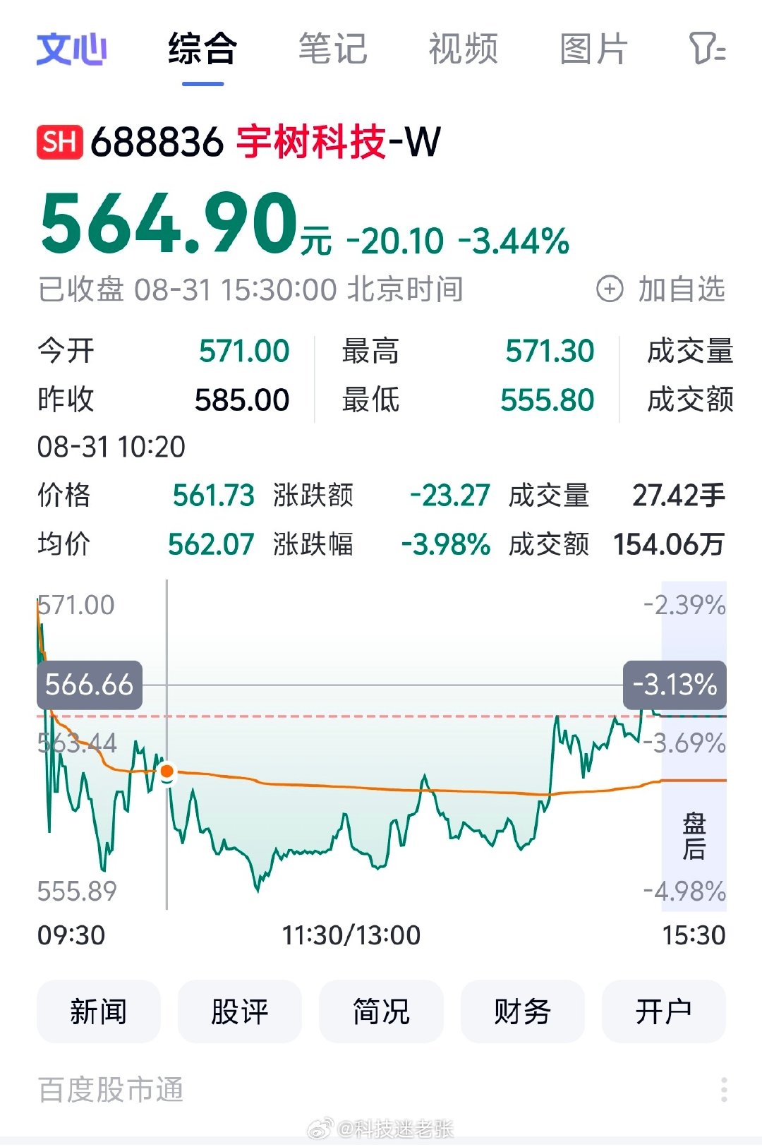 #宇树股价正式腰斩#发行市盈率高达219倍，首日动态市盈率一度突破800倍；8月31日盘中最低触及555.8元，较首日高点回撤近50%，市值蒸发超2100亿元。

都是虚假的泡沫，没顶住一天，直接崩盘，持续至今。 ​