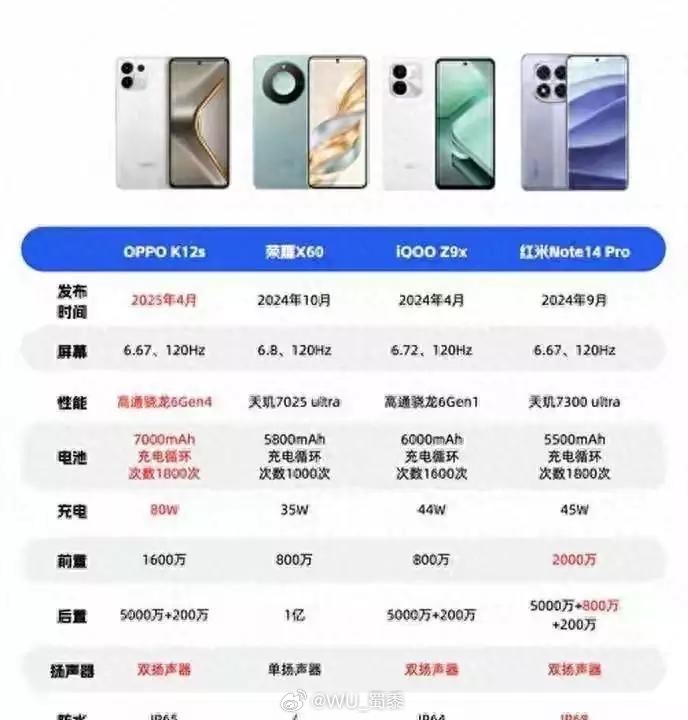 千元机怎么选？四款手机把续航和防护拉开了差距

千元档手机，看起来配置越来越接近，真正用起来却不是一回事。屏幕都上了120Hz高刷，尺寸也都在6.67到6.8英寸之间，刷短视频、看电视剧都够舒服，差距主要落在电池、充电、防水、扬声器和功能配备上。

如果是备用机、长辈机，别只盯着处理器和像素数字 ​
