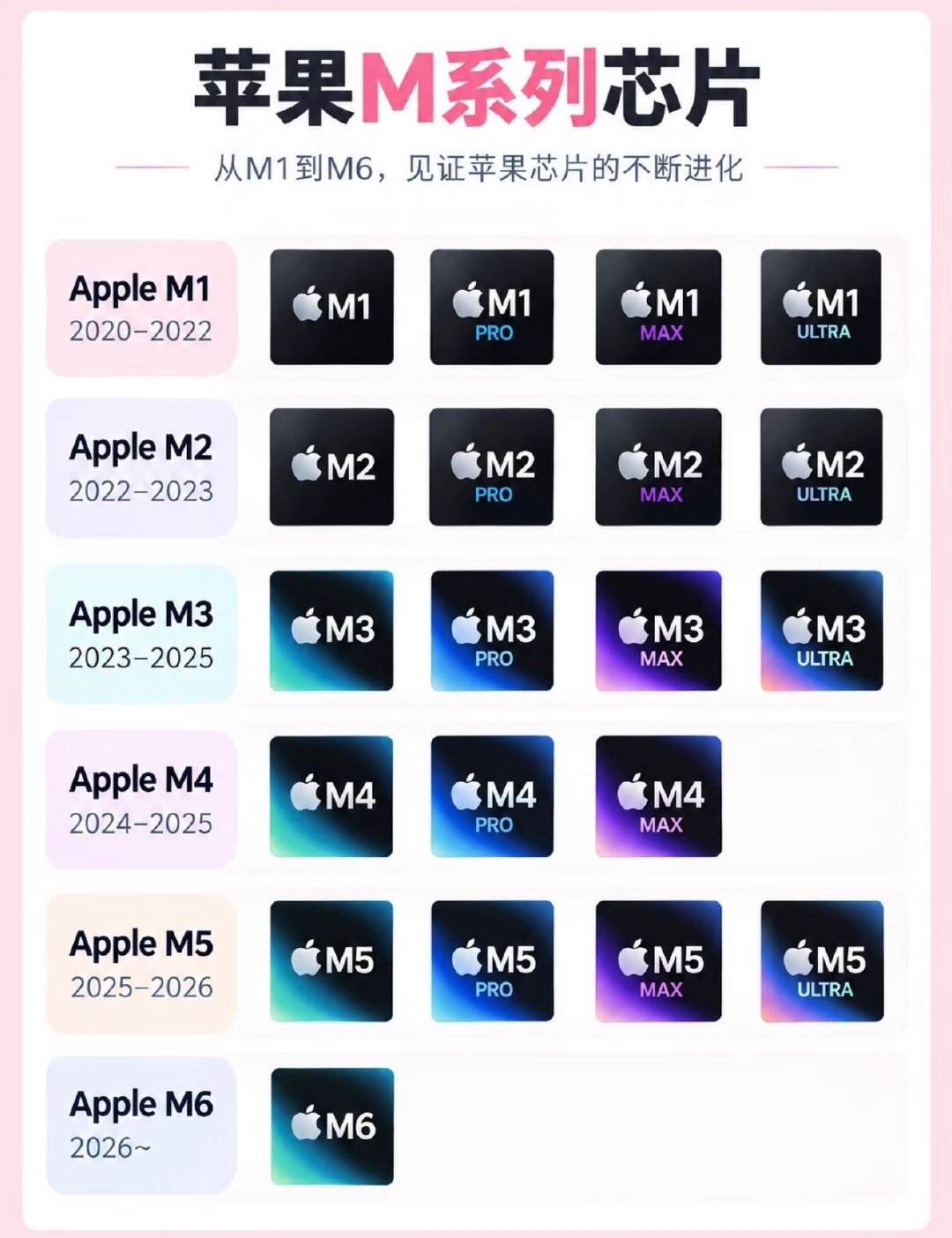 苹果M系列芯片科普，带你看懂从M1到M6！

M1开启苹果自研芯片时代，M2稳步迭代能效，M3带来全新工艺，M4强化AI算力，M5系列拉高桌面性能上限，全新M6采用台积电2nm工艺，综合实力再度跃升。

每一代都在性能、功耗之间不断平衡，从笔记本到台式机全面覆盖，这么多颗芯片，你最中意哪一颗？ ​