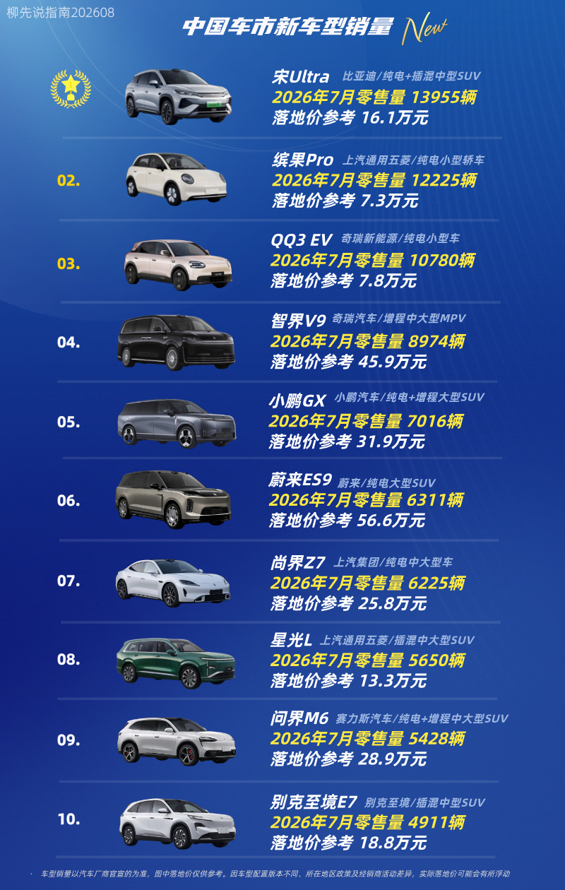 2026年“新车型”销量
新车型销量TOP10
第十名：别克至境E7
第九名：问界M6
第八名：星光L
第七名：尚界Z7
第六名：蔚来ES9
第五名：小鹏GX
第四名：智界V9
第三名：QQ3 EV
第二名：缤果Pro
第一名：宋Ultra
榜单前三甲，今年7月销量均超过1万台。【来自懂车帝车友圈】