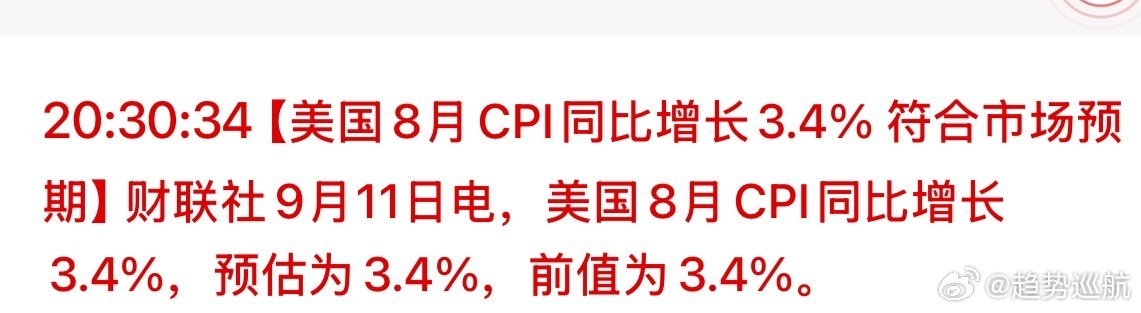 美国8月CPI同比增长3.4%，预估为3.4%，前值为3.4%；美国8月核心消费者价格指数同比增长2.4%，预估为2.4%，前值为2.5%。8月核心CPI环比增长0.3%，预估为0.2%。美国CPI整体符合预期，消息出来以后，美股道琼斯期指继续回升，基本要收回昨天的跌幅，感觉今天A股今天白跌了！ ​