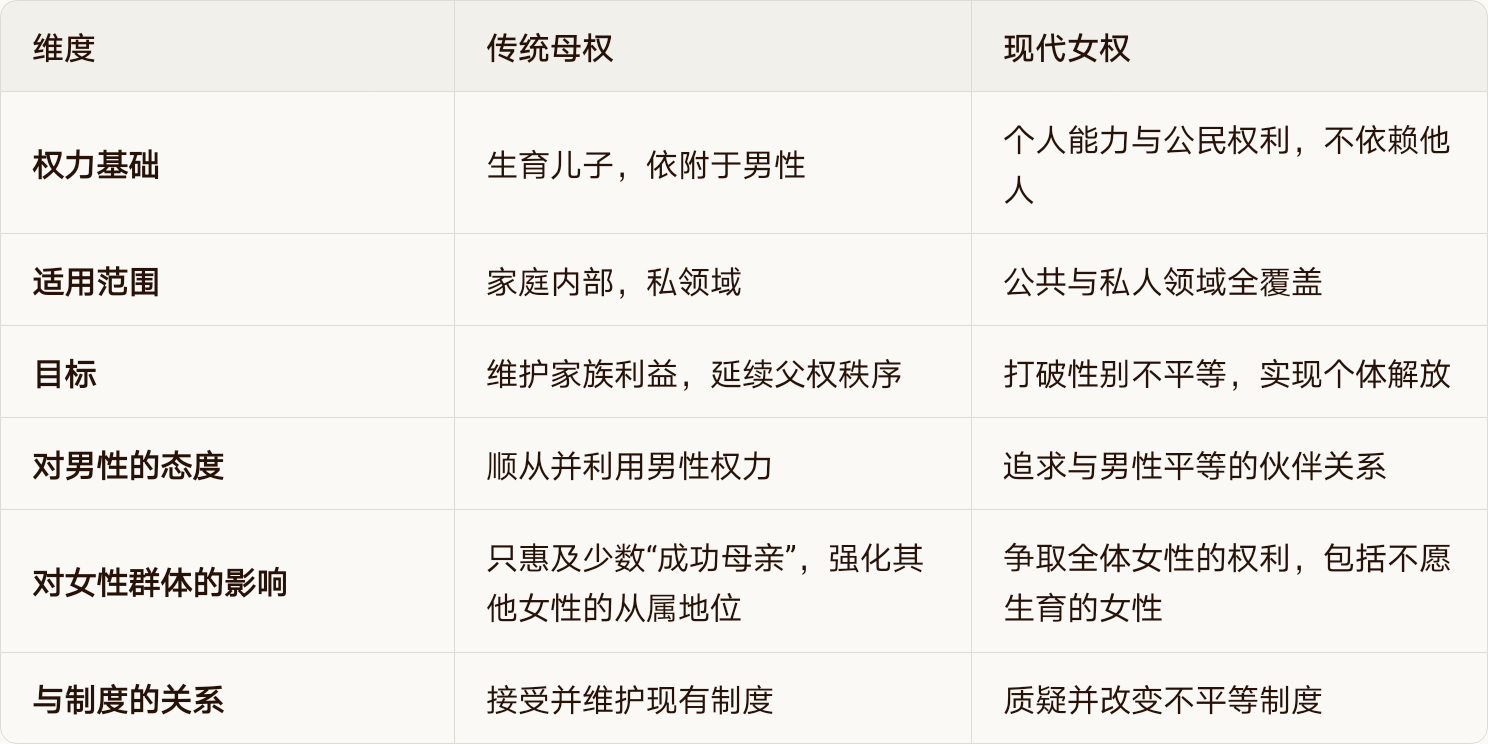 母权只是父权社会框架内的“特权”吗？
一、母权在父权社会中的真实定位
在传统父权社会中，母权确实是女性所能获得的最高权力身份，但这个“最高”有着严格的前提和边界。
1. 权力的来源：来自儿子而非自身
传统社会中，母亲的权威主要来源于她生育了儿子，尤其是这个儿子成年后成为家族继承人。所谓 ​