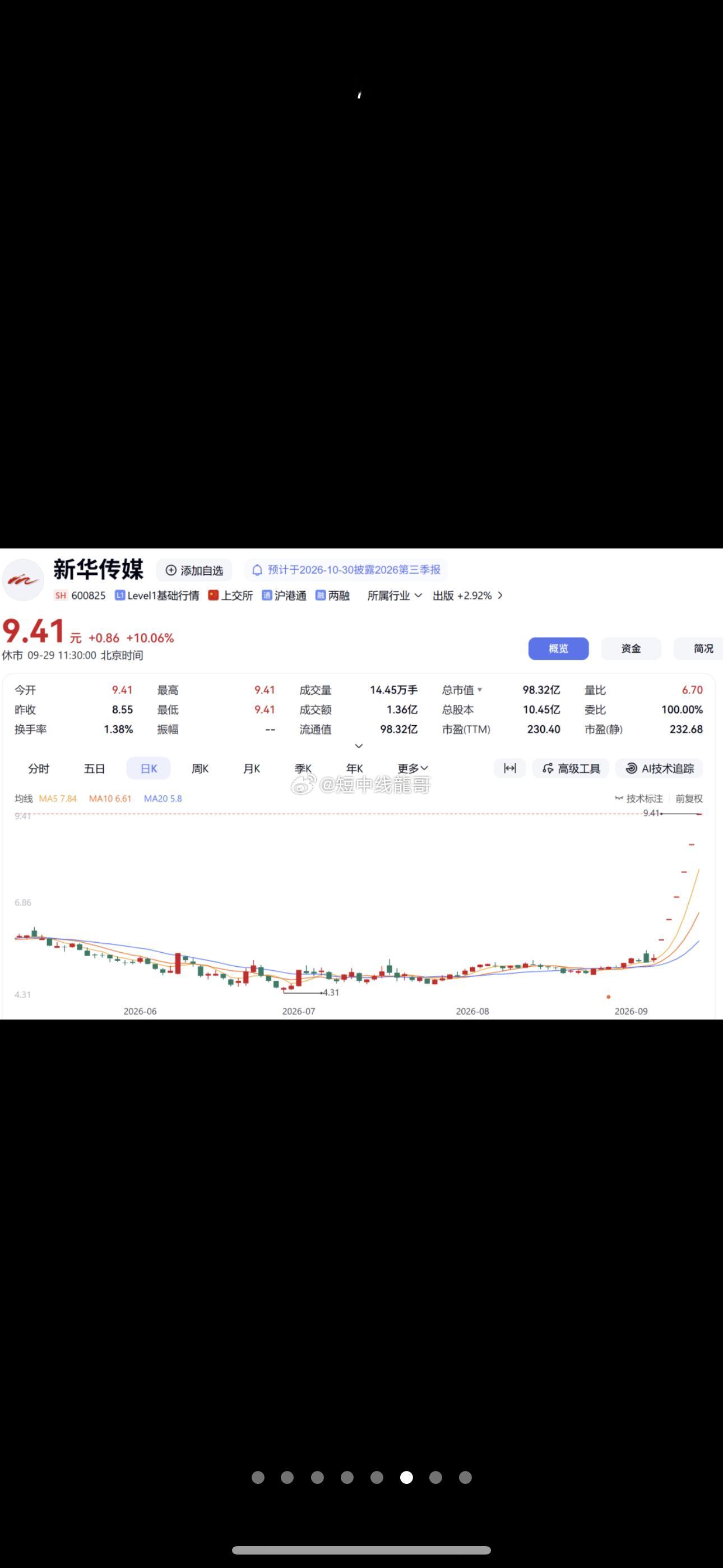逾4000股上涨！固态电池概念全线爆发，个股掀涨停潮

固态电池概念股掀涨停潮。
A股市场今天（9月29日）上午表现较好，主要指数不同程度上涨。盘面上，固态电池概念股掀涨停潮。

固态电池概念股爆发
截至上午收盘，上证指数涨0.08%，深证成指涨0.41%，创业板指涨0.34%，科创综指涨0.69%，A股市场合计 ​