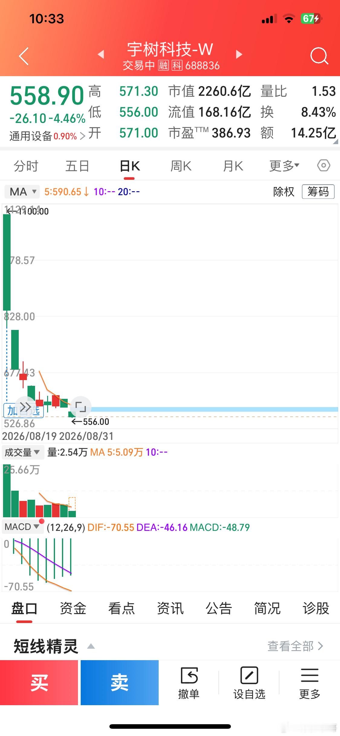 A股的逻辑与不逻辑。一、多年来A股打新基本上是不亏的，大多数还巨赢。中签的首日卖出肯定是赢了的。那么是谁当财神爷送钱呢？而且是巨额的钱。宇树科技从1100元已跌至今天的556元。频准激光已从1300元跌至今天的826.04元。还有一个有趣的地方，庄家控盘控价最高点都是整百整数。实在是高！二、打压总 ​