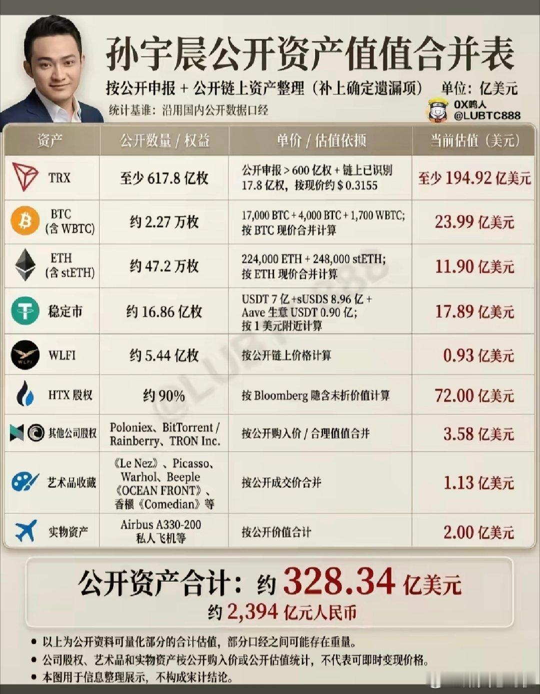 孙宇晨公开资产值值合并表 ​