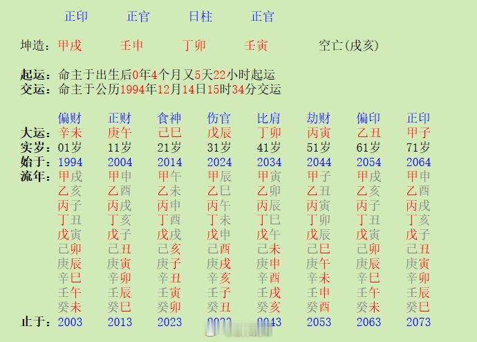2017年她结婚，次年生育，生儿子那年与老公发生矛盾，其后到现在一直争吵频繁，2025年吵得更凶，她对婚姻已经没有了信心。

坤造：甲戌、壬申、丁卯、壬寅。2024年底转现运戊辰。她想问会不会离婚？如果离了，以后会有好的婚姻吗？

其婚宫坐桃花，又两透正官争合日干，应该不缺异性缘。也正是这种争合 ​