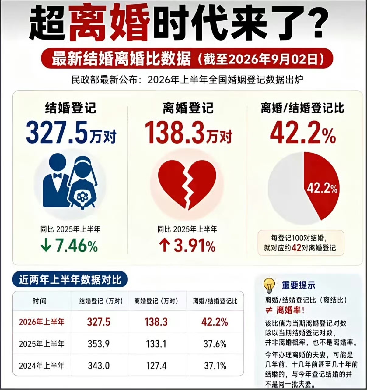 结婚人数持续下滑，年轻人为什么不愿走进婚姻？

近些年，全国结婚人数连续多年走低，这一话题持续引发网友热议。曾经结婚是人生必经阶段，如今越来越多年轻人放缓脚步，甚至选择不婚，背后原因值得深思。

首要压力来自经济层面。买房、彩礼、婚礼开销、婚后育儿成本，每一笔都是不小的负担。不少年轻人坦言，光是房贷