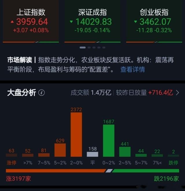 三大指数早盘冲高回落涨跌不一，午间收盘上证指数涨0.08%，深证成指跌0.14%，创业板指跌0.32%。此外，科创50指数跌0.72%。沪京深三市个股涨多跌少，上涨个股超3100只；全市场半日成交1.42万亿元，较上一日放量成交716亿元，内资主力资金净卖出184.3亿元，市场涨跌中位数为0.31%。

市场信心不足，指数 ​