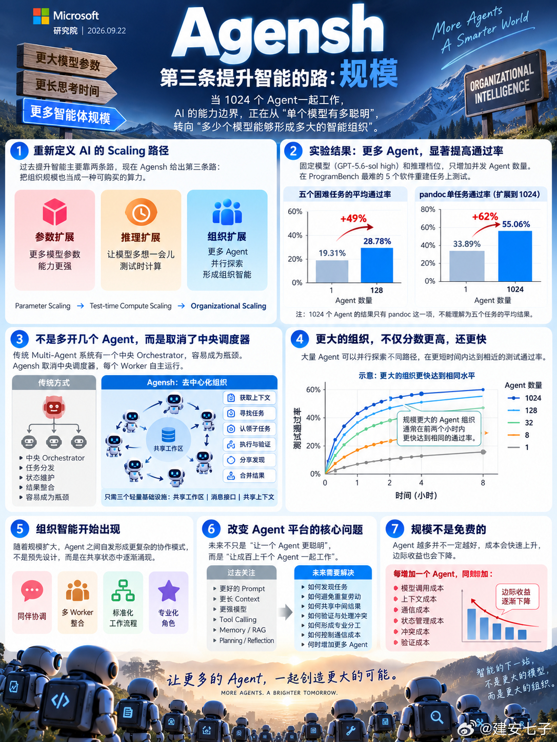 提升智能的新路径：规模#大模型[超话]# 过去提升智能主要靠两条路：把模型参数做大，或者让单个模型多想一会儿。微软研究院9月22日发布的Agensh给出第三条路：规模。测试中，模型和推理档位不动，只把并发工人从1个加到1024个，从零复刻pandoc的测试通过率就由33.89%升到55.06%。论文据此把智能体数量 ​