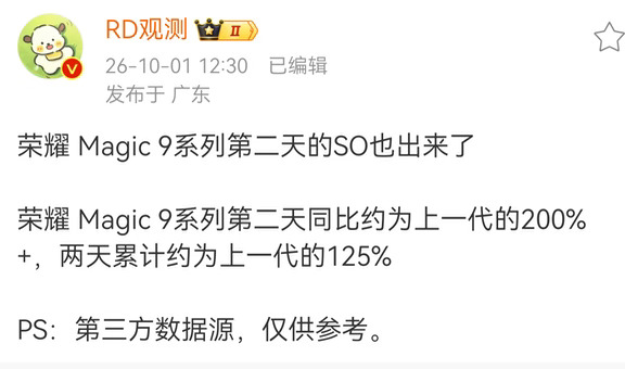 荣耀magic9系列两天销量是magic8系列8天（含预售）的125%。恭喜荣耀。
