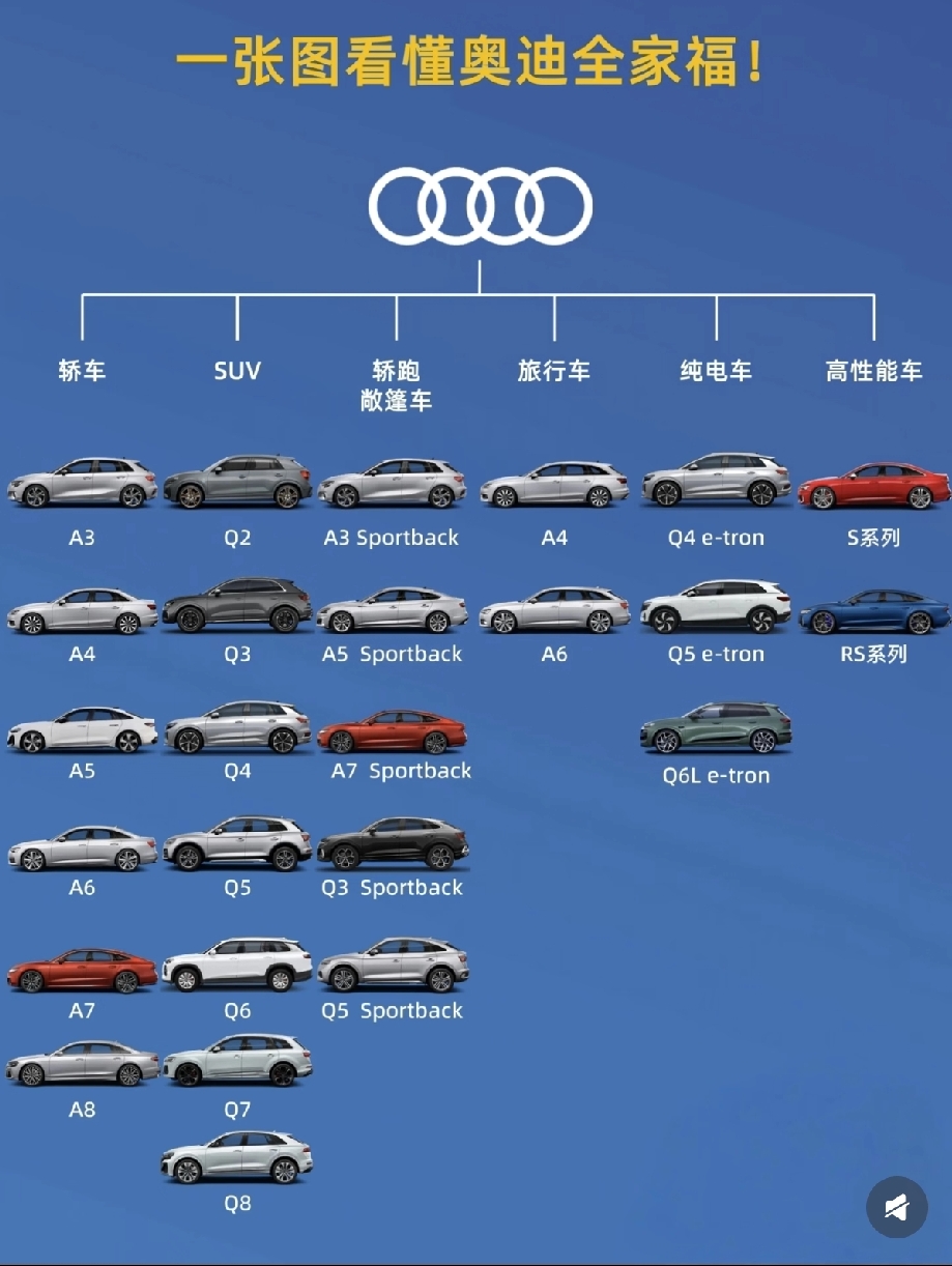 不管你信不信，数据简直触目惊心！
2021年，奥迪在中国卖了约70万辆左右，
2022年，奥迪在中国卖了约64万辆左右，
2023年，奥迪在中国卖了约72万辆左右，
2024年，奥迪在中国卖了约61万辆左右，
2025年，奥迪在中国卖了约61万辆左右，

随着车价的下降，销售量不仅没有上升，反而下降