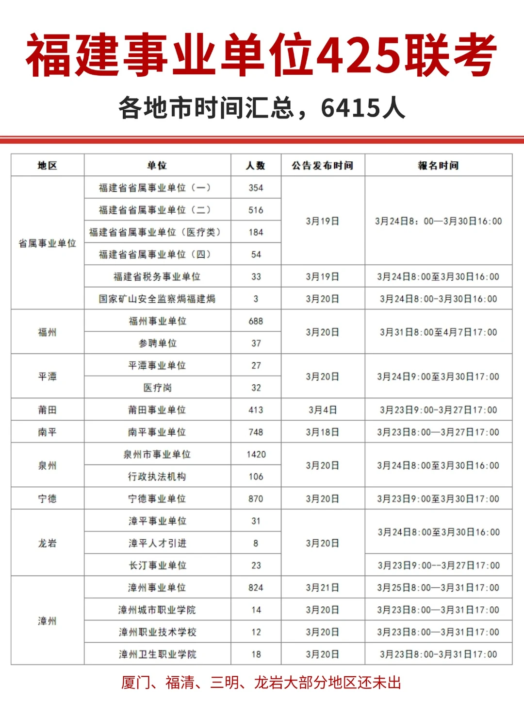 2026福建事业单位时间汇总，目前6415人！