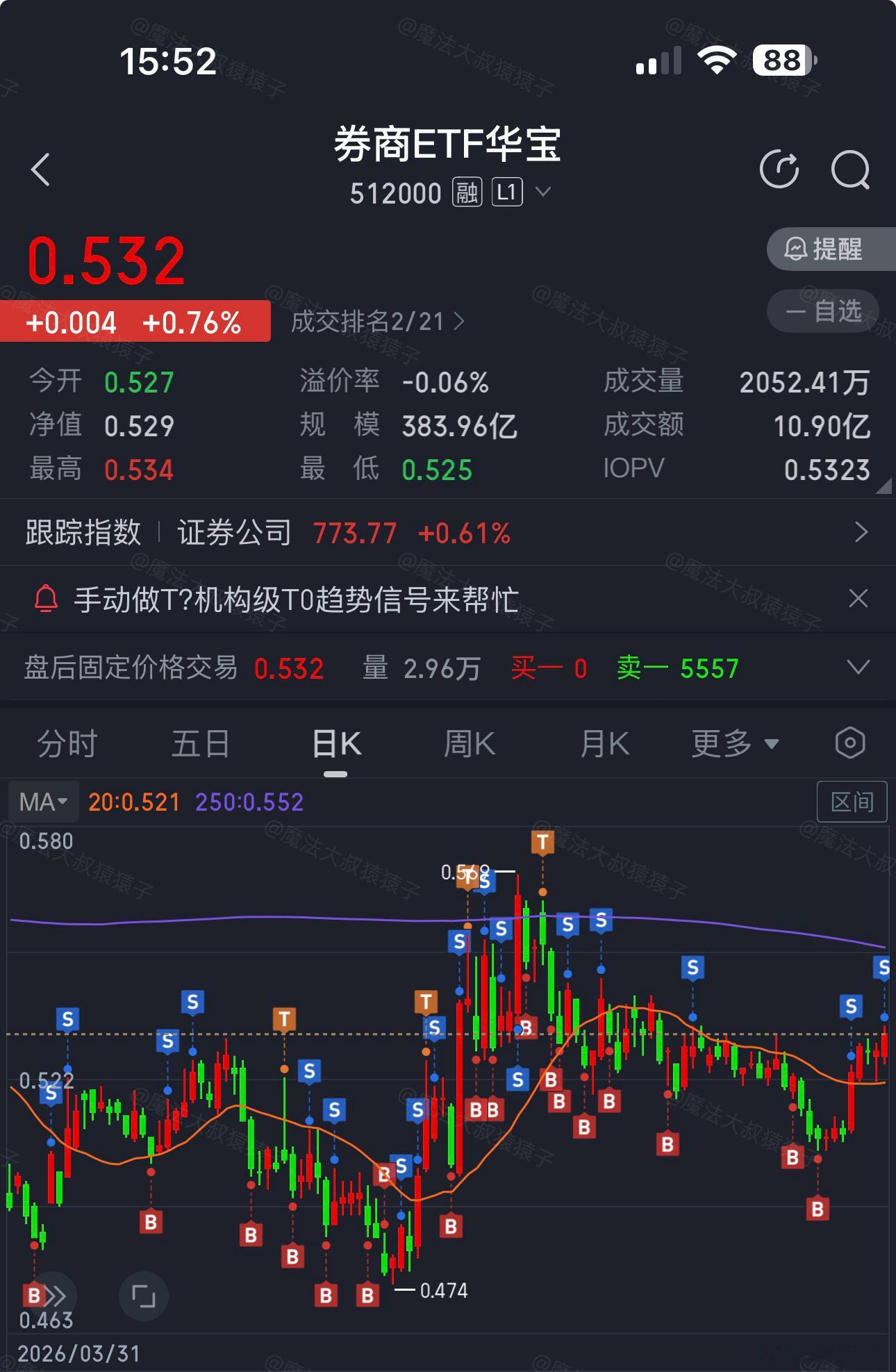诶哟喂，今天【券商网格】咋发那么多米！今天0.531元提款，对应8月20日0.508元入手的部分单笔收益：4.53%不对！有蹊跷！正常按照咱们的设置涨2%，且回落0.5%卖出一次，每次收益1.5%这笔收益怎么那么大1. 因为当天下挫幅度大，我们做了【手动补买】补买之后，对应的提款收益会比正常的翻一倍2. 咱们日常网格提款收益早就从1.5%提高到2.5%了因为每次补买都会小幅提高网格基准价扩大提款收益【所以，网格策略早用早享受，还能累积加收益】策略设置如图3，直接拿去用吧不会用评论区问哈今日看盘a股股市华宝中证全指证券公司ETF of512000[股票] 上海