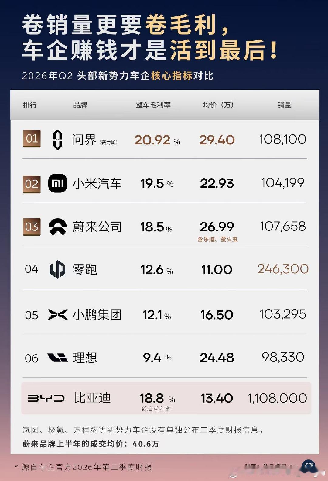 比亚迪的销量这么高的情况下，没想到它的综合毛利率也不逊色。

相比之下，零跑的规模效应还需要在供应链和第二曲线上继续努力。

至于还有一家销量和毛利率都不尽如人意的车企，真得要加把劲了。

#新能源汽车[超话]##大V聊车##新能源汽车# ​