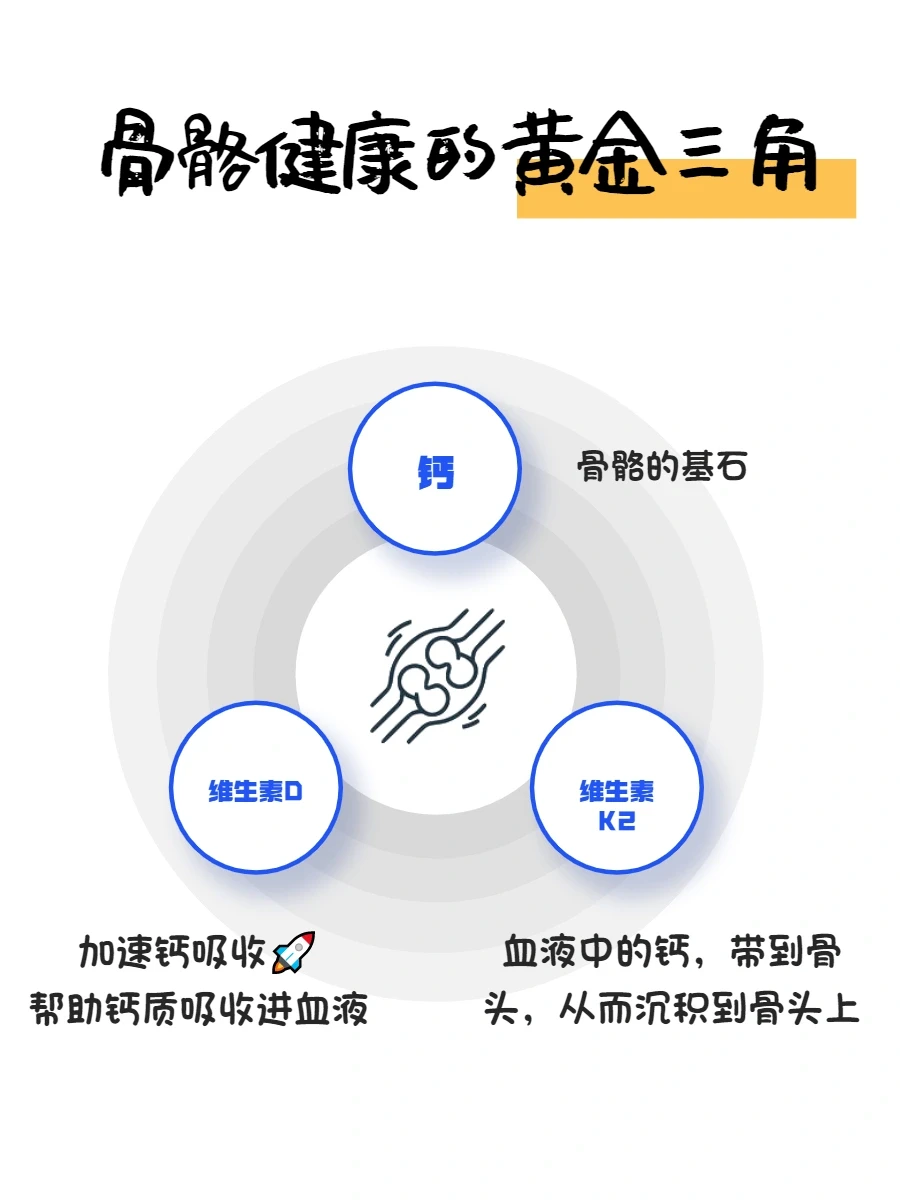 补钙总是没效果❗️大概率是因为缺少VK2