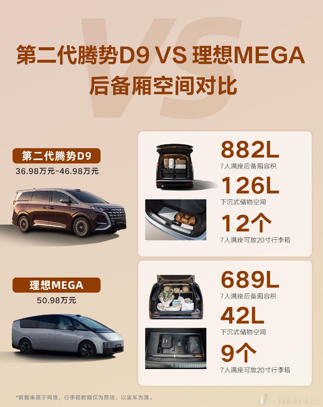 建议收藏！4款热门纯电MPV后备厢大摸底 别再到处问MPV怎么选了，直接看这张图！盘点了市面上最火的4款车：D9满载装12个箱子；009装9个；MEGA装9个；别克至境世家装8个。各家都有特点，但单论满载装载力，图上D9这套数据确实是天花板级别！ #MPV空间天梯图##第二代腾势D9##腾势D9# ​