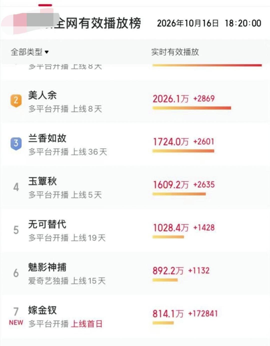 《嫁金钗》的猫眼播放量吓到我了！
10月16日晚上六点，田曦薇主演的电视剧《嫁金钗》上线播出了，18：20：00秒后，猫眼播放量已有800多万了，吓我一跳，速度真是一骑绝尘。 ​