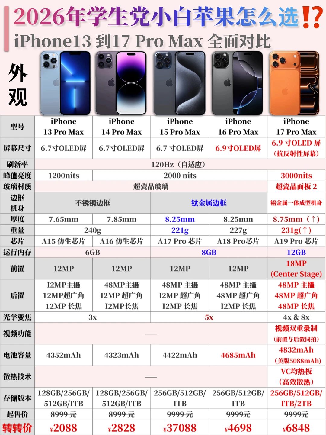2026年学生党小白苹果手机怎么选⁉️