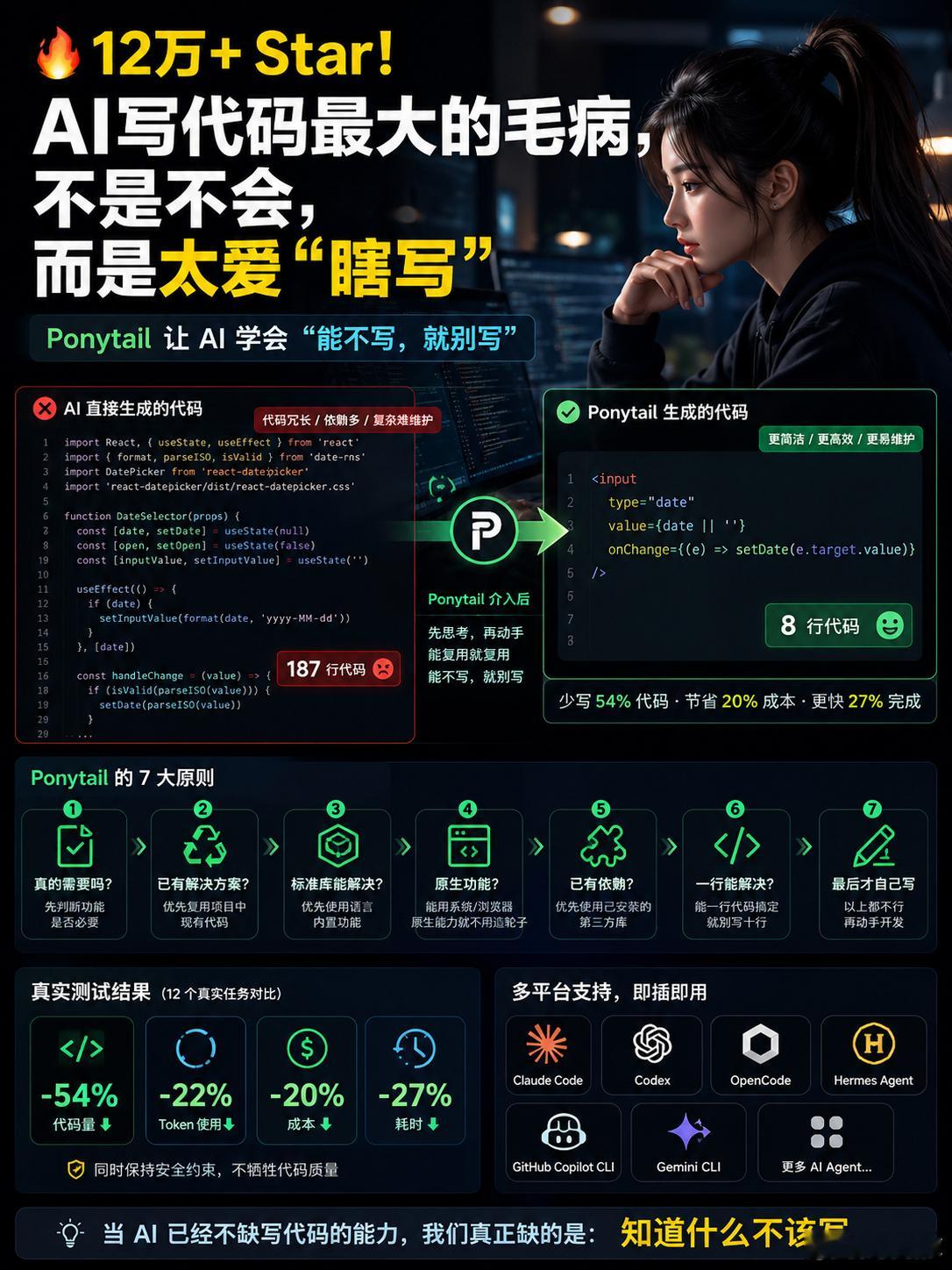 🔥 12万+ Star！AI写代码最大的毛病，可能不是不会，而是太爱“瞎写”
现在的 AI Agent，已经越来越会写代码了。

但一个很现实的问题也出现了：

AI 会不会写，已经不是最大的问题。

真正麻烦的是——
它有时候太喜欢写了。

一个很简单的功能，本来几行代码就能解决，AI可能给你加依赖、造组件、 ​