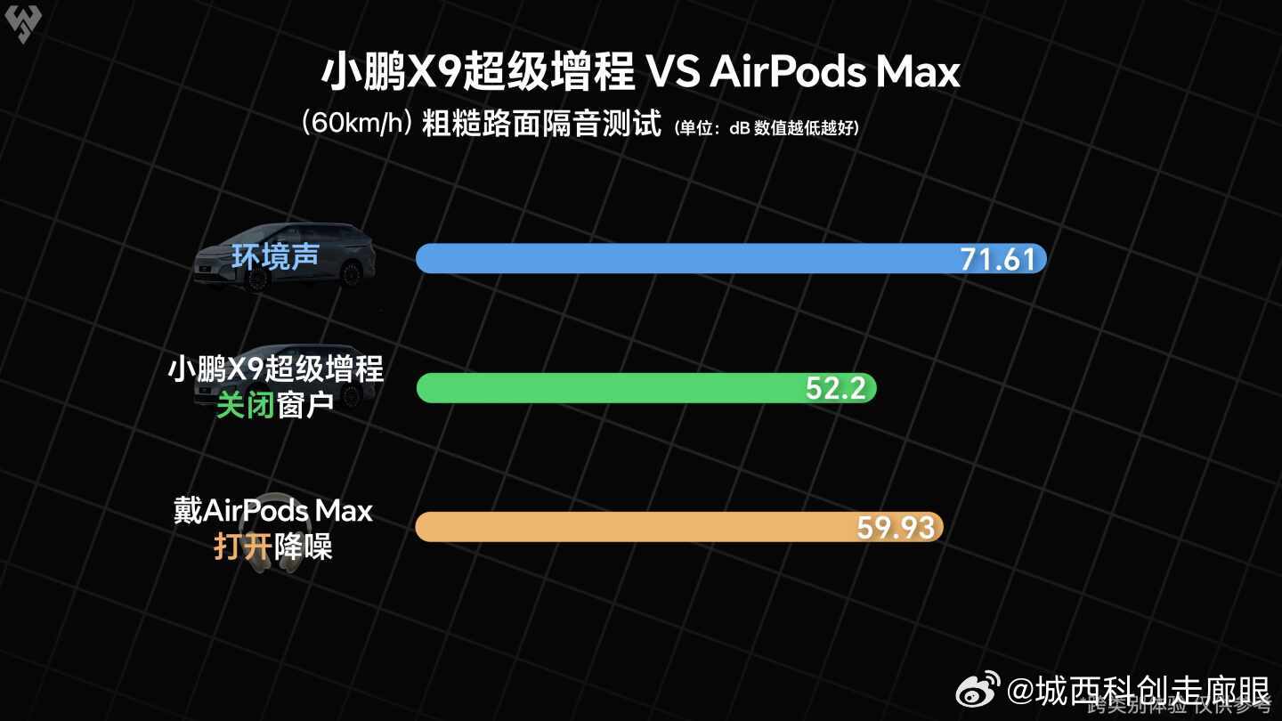 那天刷到小白测评的视频时，我正戴着降噪耳机在地铁上通勤。画面里测试员拿着分贝仪在X9车厢里来回测量的场景，让我下意识摸了摸耳朵上的AirPods Max——这玩意儿可是花了我4399啊！结果测出来车比耳机安静？说实话第一反应是怀疑，直到看到他们拆解的那堆黑科技：振动传感器像听诊器贴着车身，麦克风 ​