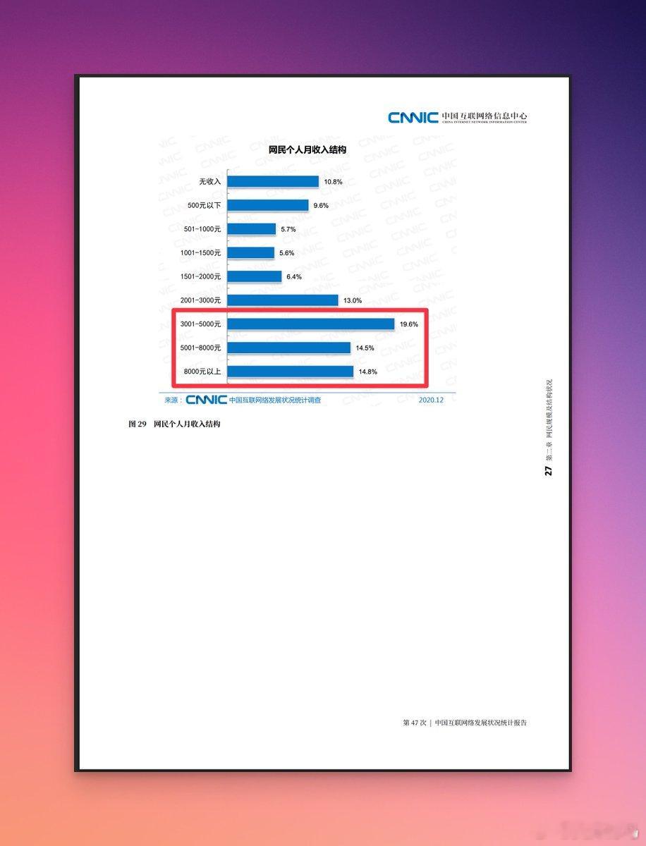 【#月薪1万已超过80%的人#】

今天下午这个词上了微博的热搜，这个说法没有错，也没有任何的问题。

根据下面的官方的统计：

1.月薪3000-5000，你已经是中等收入了；

2.月薪8000以上，你属于高等收入了，并且这类人群，只有14.8%，

3.月薪过万的话，你就超越了86%的人群；

4.更加重要的是，这份报 ​