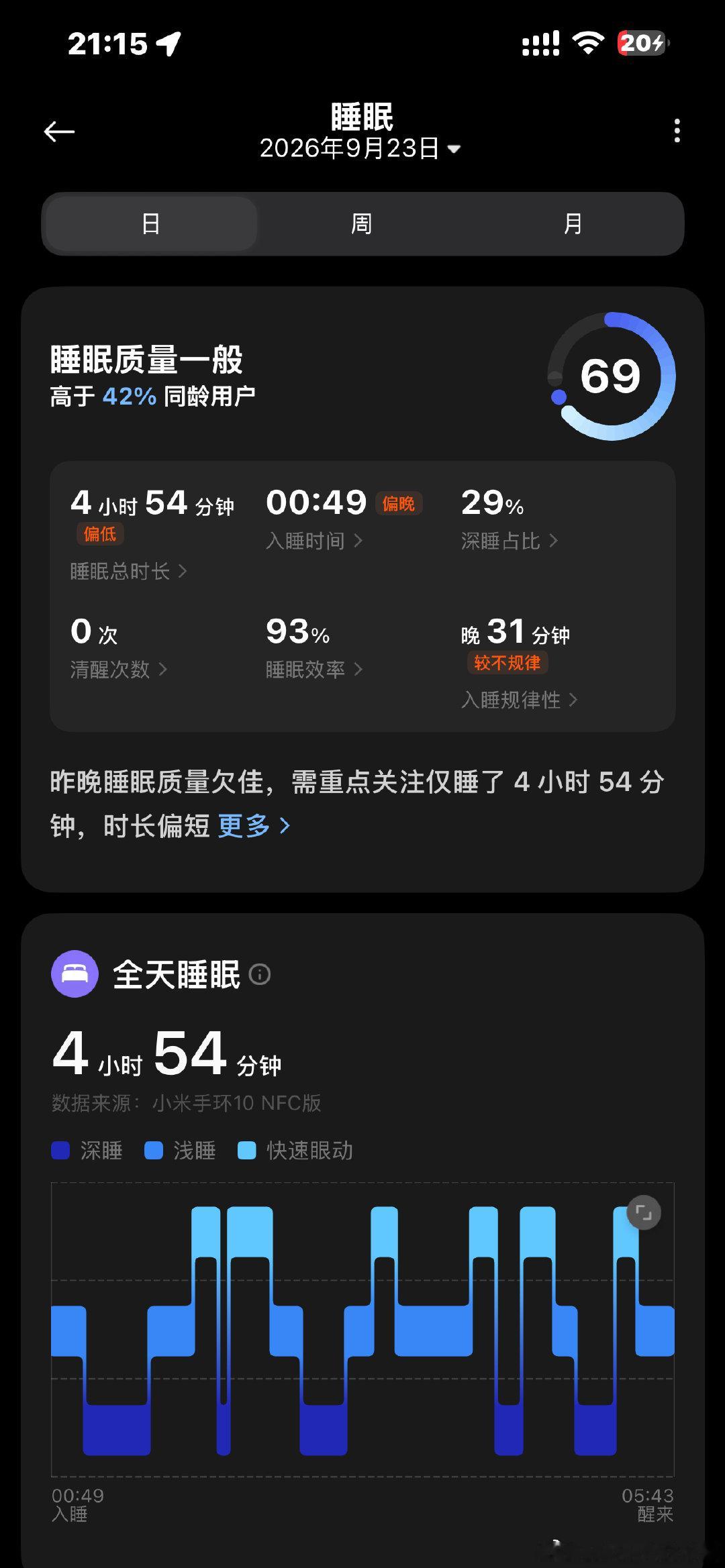 感觉自己要成仙了
睡得少 还运动了
还没有困意
早上只喝了杯咖啡也没这么大威力
明天又要狠狠堵车了
我恨堵车[无聊]
慢慢挪吧
最近没有特别喜欢的剧看
短剧也看腻了[无聊] ​
