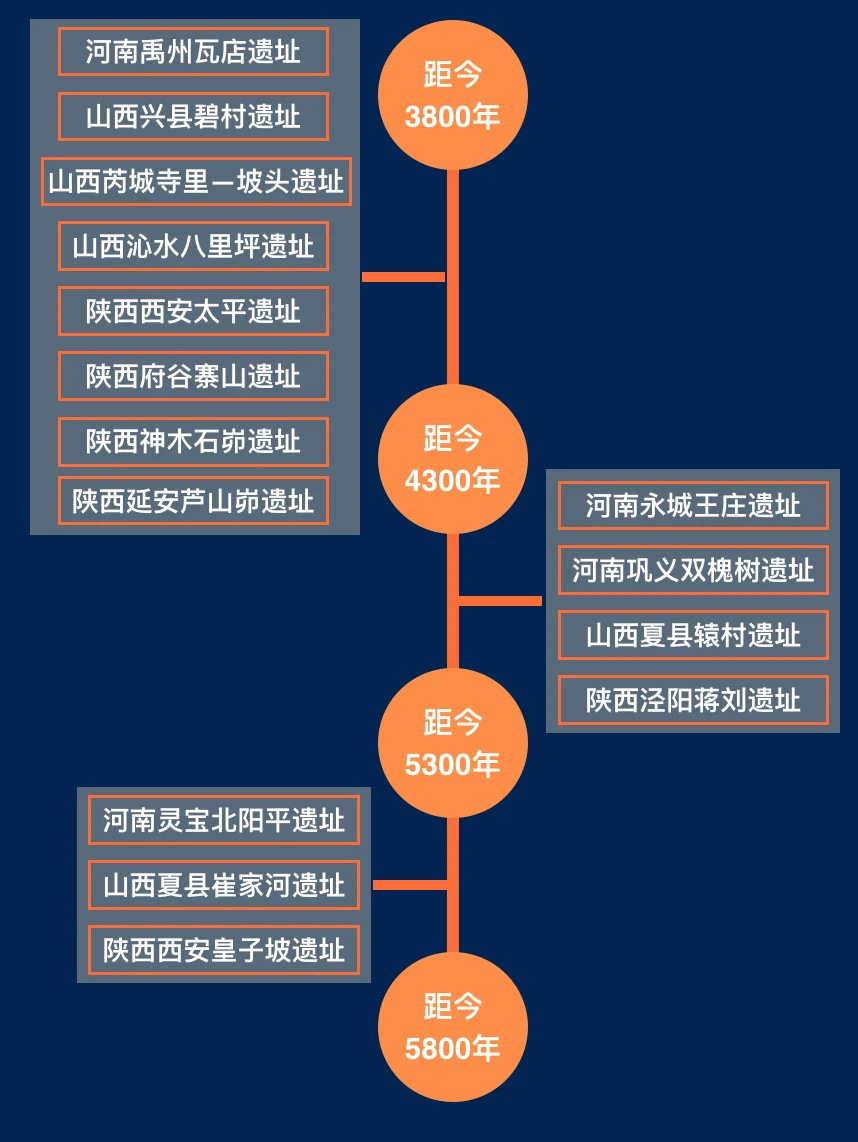 十分钟带你看懂“最初的中国”文明脉络！
