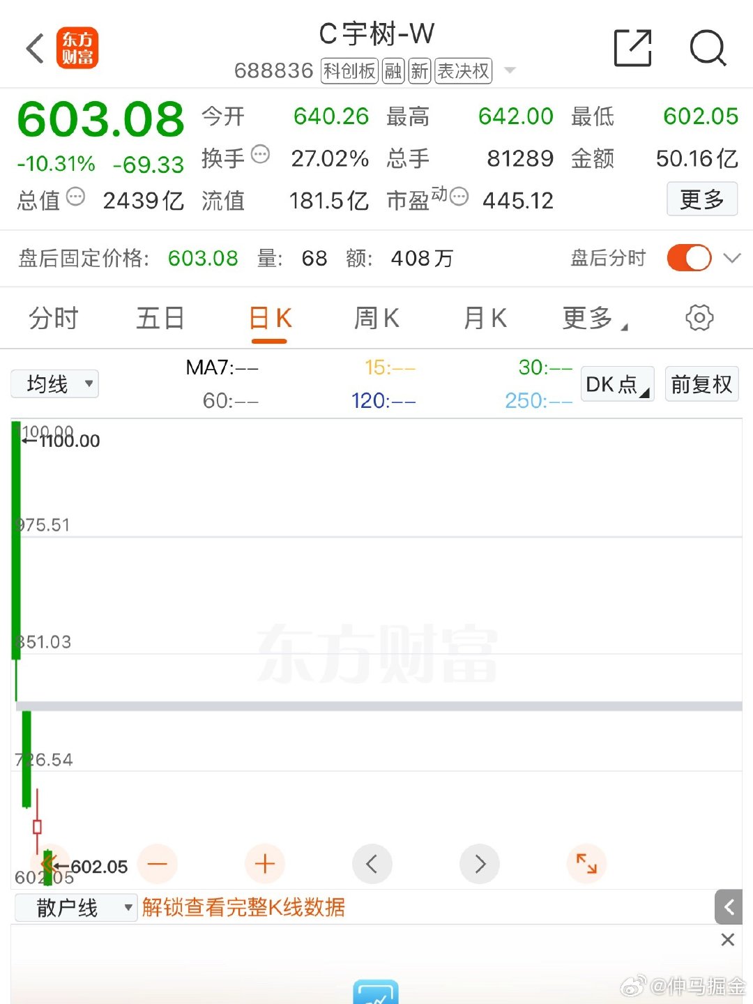 #宇树跌至全球人形机器人市值榜第二#上市这才4天接近腰斩了，把散户不当人[允悲] ​