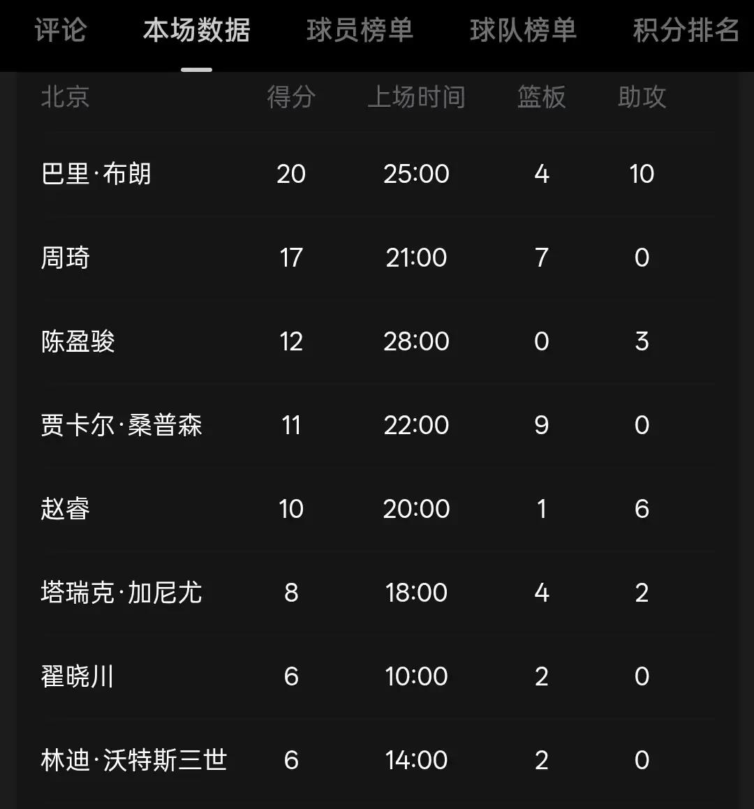 京粤大战打完，广东队恐怕整晚都睡不踏实。
整整赢了快20分，北京男篮今年掏出来的这套家底，看得其他十九支球队后背发凉。
别的队休赛期还在为找个合格的持球大核焦头烂额，北京队直接在后卫线上打起了富裕仗。
陈盈骏在场上慢条斯理地压节奏、梳理战术，转头换上赵睿，直接用对抗和横移给对方后场上对抗。