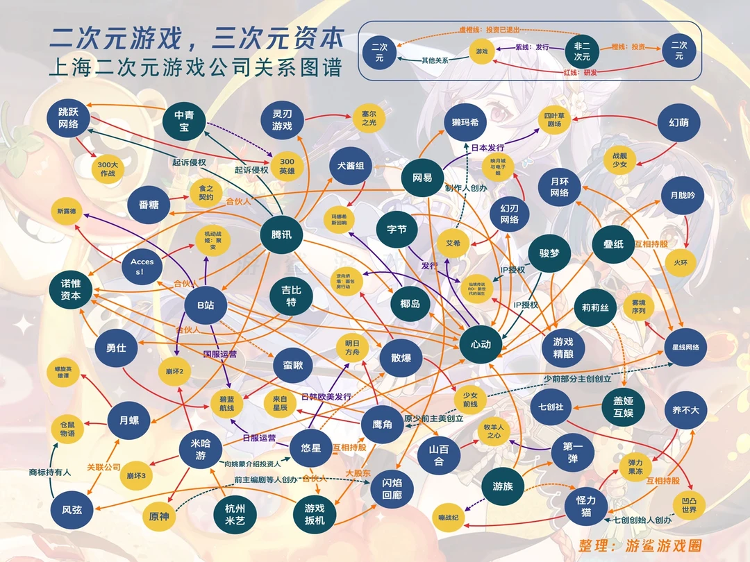 上海二次元游戏公司关系图谱