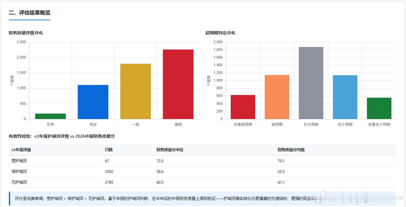 借着阅览中报的机会，周末感受了一把腾讯最新推出大模型“混元4”尝鲜版。分享给朋友圈四个字，“值得信赖”！ #财经##a股##人工智能# ​