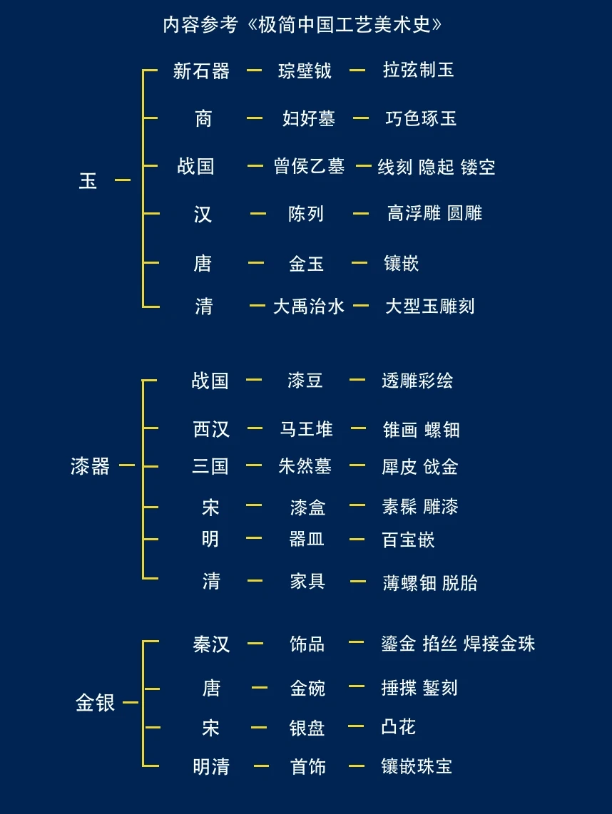 十分钟带你看懂中国工艺美术史！