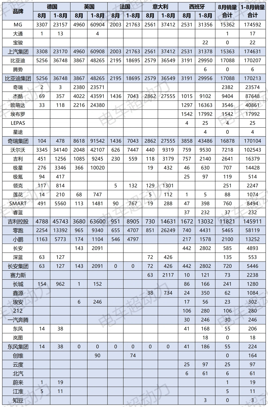 德/英/法/意/西五大市场国产品牌8月销量