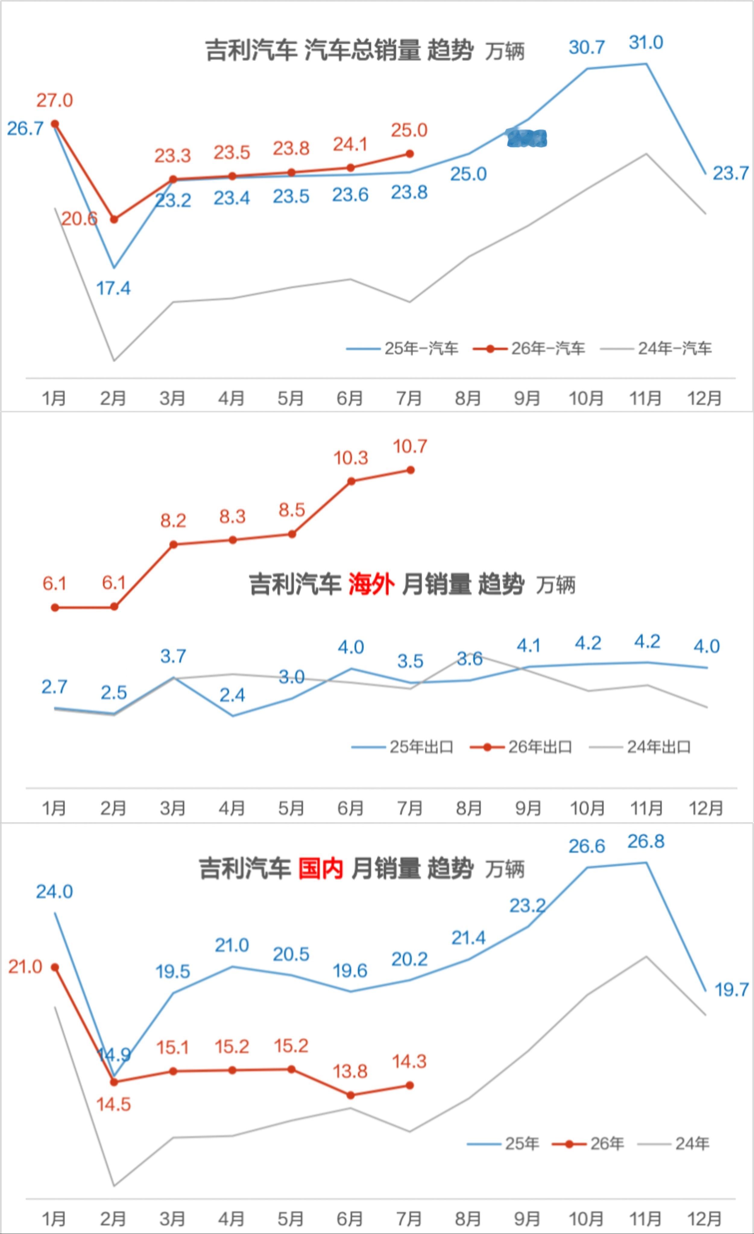 国内四大车企的月度销量趋势

- 比亚迪：从总销量趋势来说，进入到6月，同比恢复了增长，其中出口超预期，国内销量在迅速的追赶去年！

- 吉利汽车：也是进入到6月，同比恢复增长，出口超预期，不过国内的销量先高后低！

- 奇瑞集团：从3月开始同比实现正增长，主要是靠出口拉动。国内销量在低位徘徊 ​