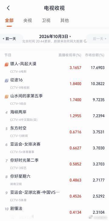 【#镖人收视率破3# 】据灯塔专业版，电影《镖人：风起大漠》CCTV-6电影频道今晚直播收视率破3！影片由袁和平执导，吴京、谢霆锋、于适、陈丽君、孙艺洲、此沙、李云霄、梁家辉、张晋、惠英红、张译、李连杰、刘耀文等出演。（北青报 祖薇薇） ​