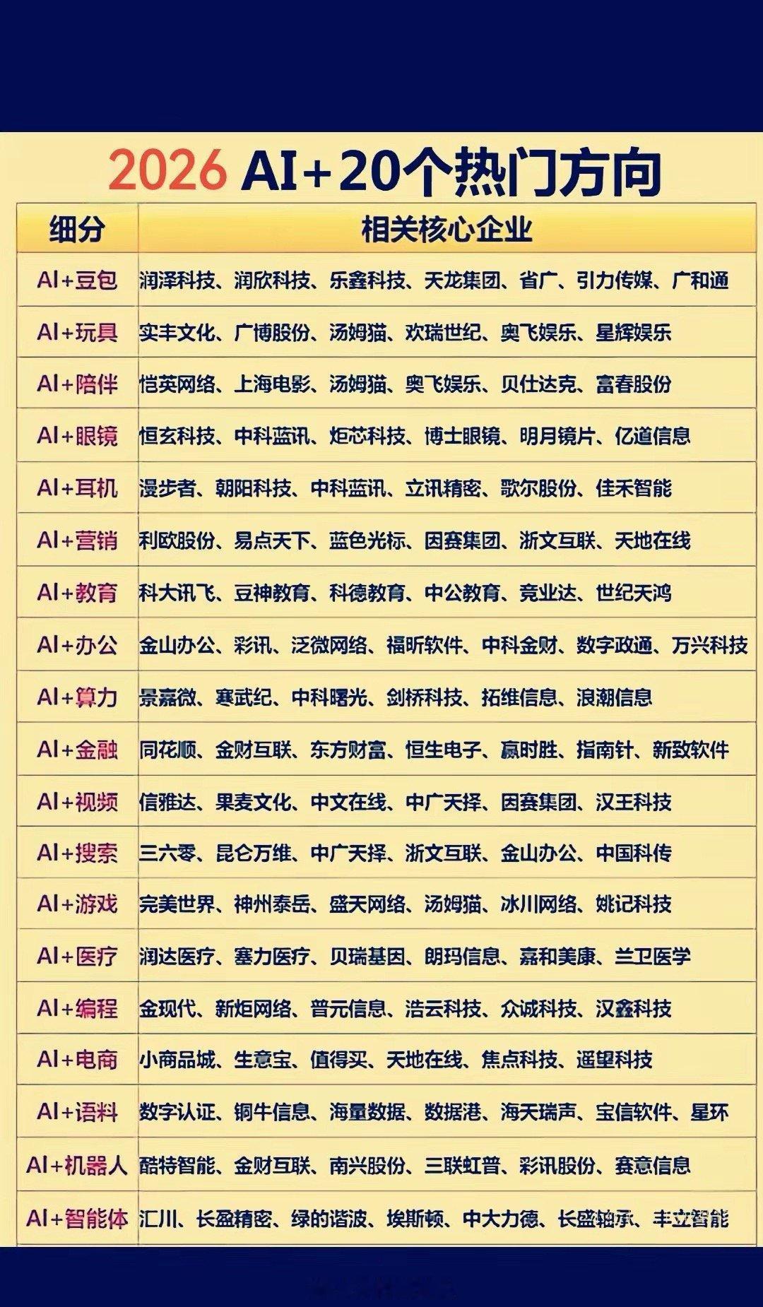 工信部发布会重点来了，别再只盯着AI算力产业链，这次发布会非比寻常，相比宏大的六大支柱产业，本次发布会真正的拐点信号是：AI不再只拼参数模型，重点转向B端行业落地。政策鼓励把大模型包装成开箱即用的行业工具，降低企业使用门槛，利好垂直行业AI应用服务商。2026年AI应用广泛，企业众多。AI应用2 ​