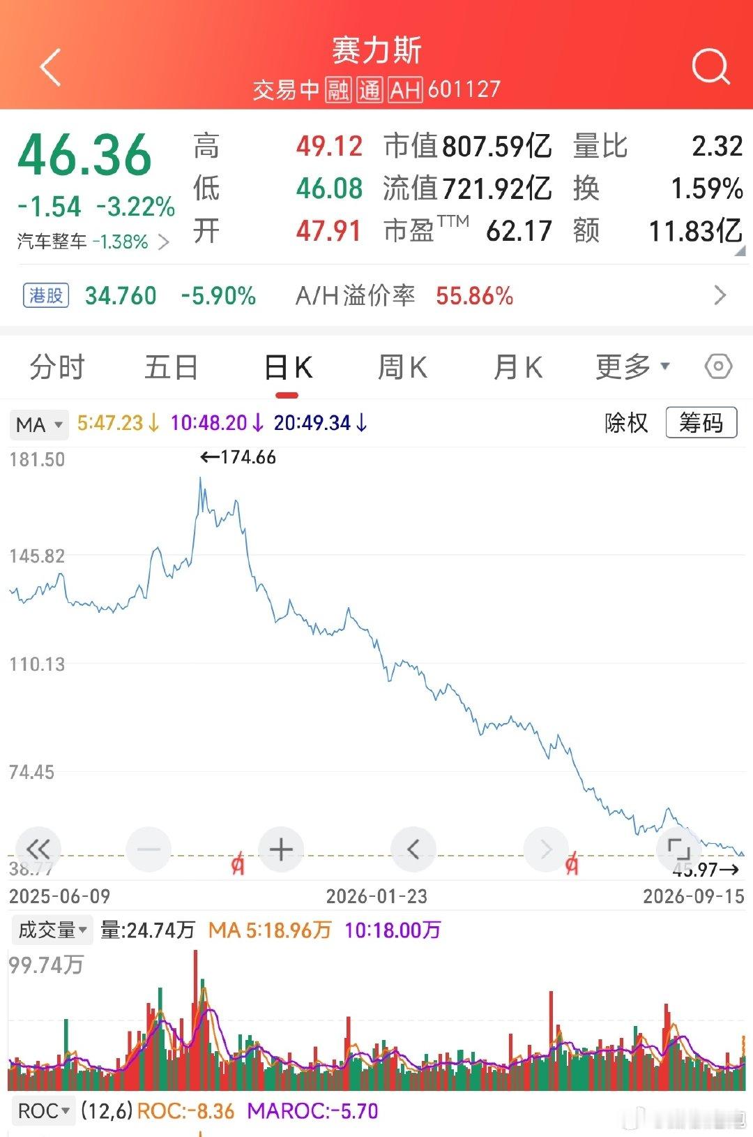 #韩路谈华为赛力斯合作模式调整#
股价不骗人 ​