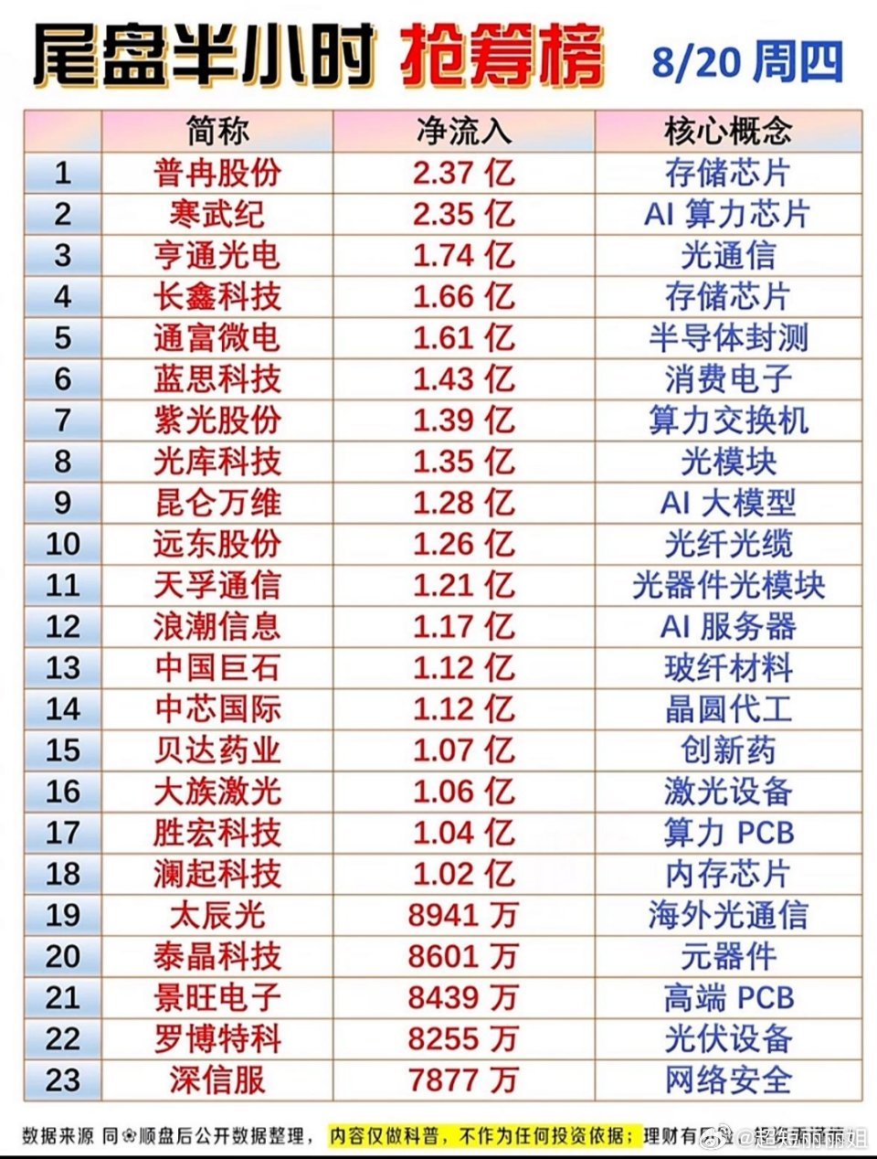 8月20日｜市场抢筹榜 & 全市场热门股排行
 
收盘盘面复盘，不构成投资建议
今日市场冲高回落，主线集中创新药医药、贵金属有色、光通信CPO、粮食安全农业四大方向，板块内部分化巨大，同赛道有的被大笔抢筹，有的资金出逃。
 
🔥主力资金抢筹TOP10（按净流入金额）
 
排名 个股 主力净流入 核心题材  ​
