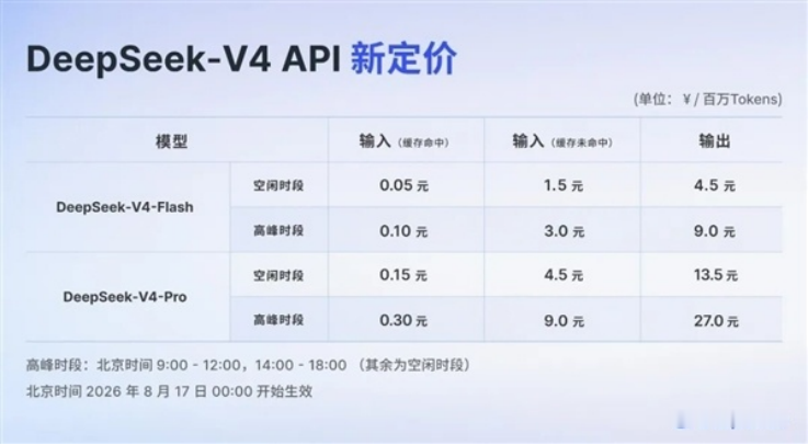 DeepSeek API最高涨了11倍
 8月17日零点，DeepSeek API的新价格，正式生效了。最高涨幅，1100%。
 早上看到这个数字的时候，群里直接炸了。有人说DeepSeek飘了，有人说国产模型也要割韭菜了，还有人已经开始连夜迁移工作流。
 但我看完整个调价方案之后，第一反应居然是：