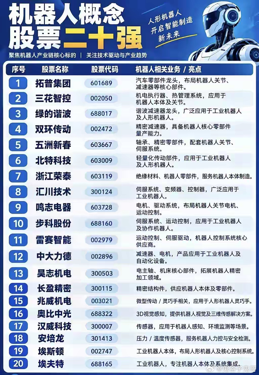 人形机器人产业链20家核心标的梳理

人形机器人是智能制造的重要方向，核心机会集中在减速器、伺服电机、控制器、精密结构件、视觉传感、本体集成这些环节，给大家整理这20个产业链核心标的：
1.拓普集团601689：机器人关节、减速器
2.三花智控002050：机电执行器、热管理
3.绿的谐波688017：谐波减速 ​