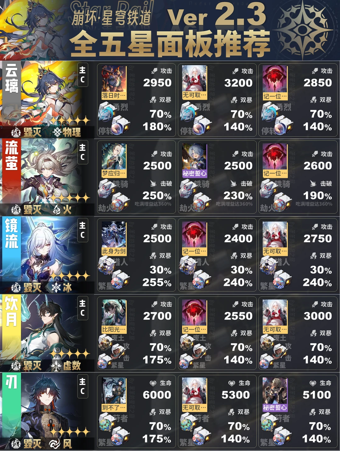 V2.3版本全五星面板推荐，链接云璃、翡翠