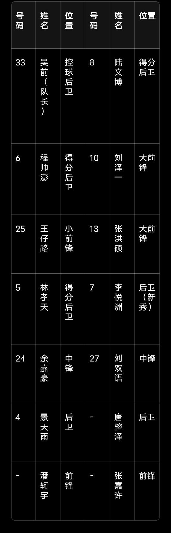 辽宁本钢 vs 浙江稠州金租｜完整球员名单（2025-2026赛季，赛...