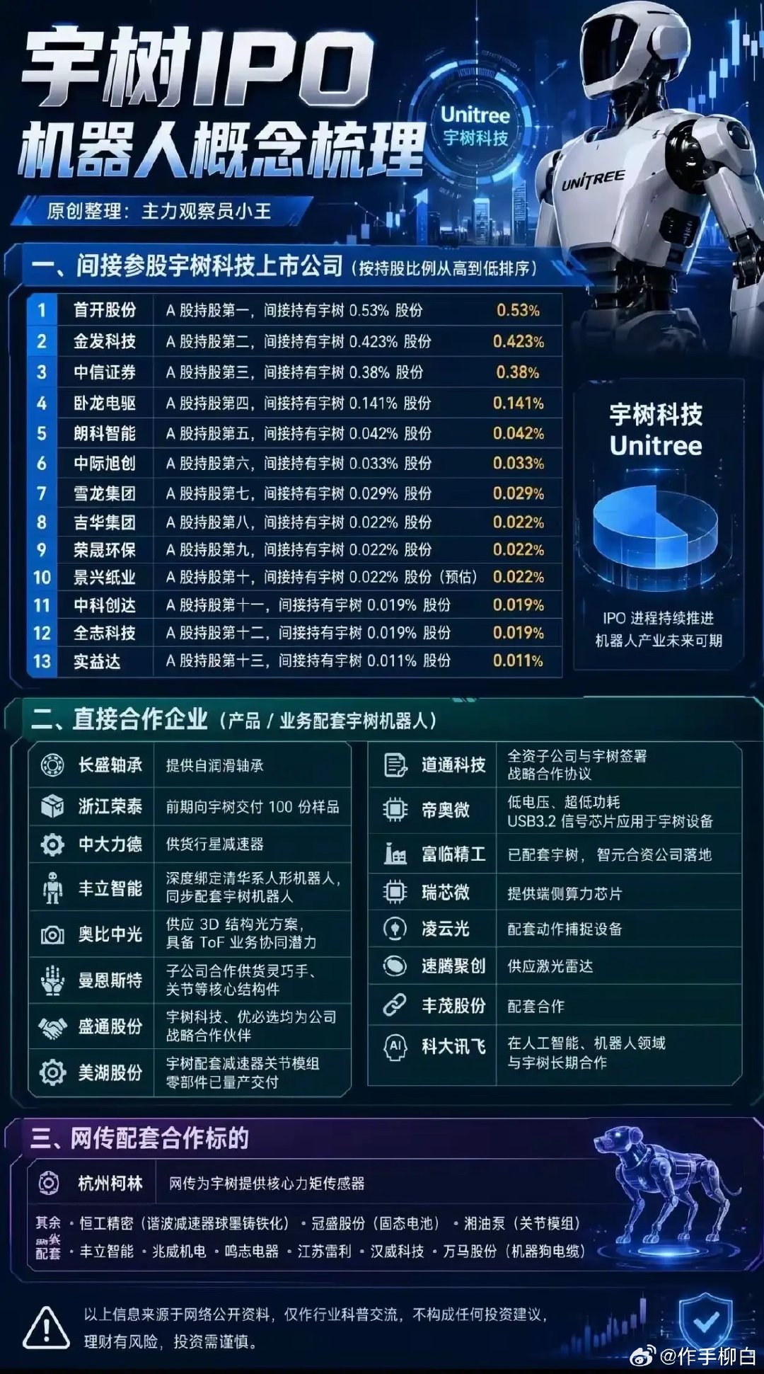 宇树科技 8 月 19 日浪漫上市
希望中签的兄弟浪漫一天[不愧是你] ​