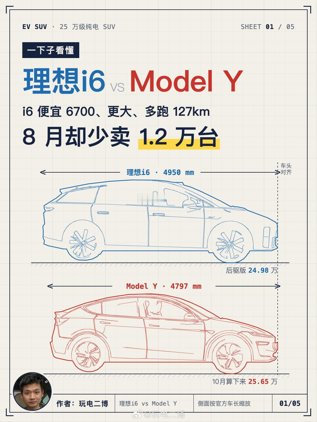 《一下子看懂》理想i6和Model Y对比，如何选
#理想汽车[超话]##理想i6﻿##modely# ​
