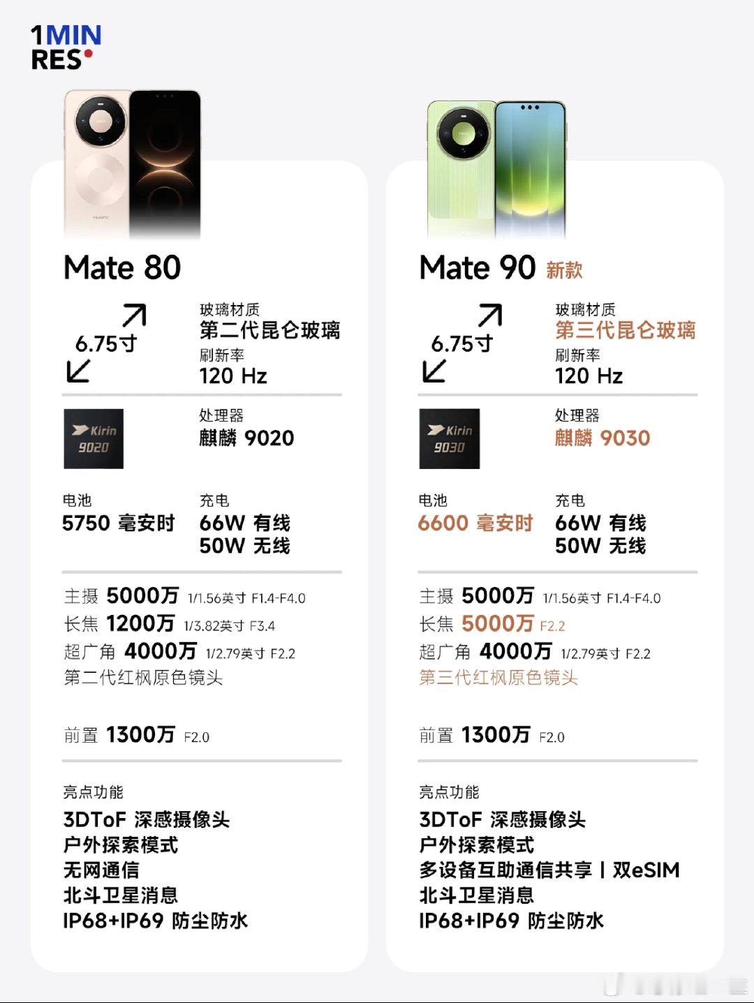 #iPhoneDuo上市最大受益者或是华为# 华为Mate90标准版配备5000W长焦，第三代红枫原色镜头与昆仑玻璃，还有3D结构光，整体硬件体验很全面。#阔屏手机或成市场增长主力# ​